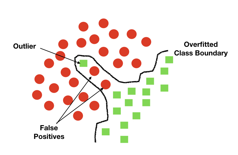 Machine Learning How Does Overfitting Result In False Positives In - Download Perfect Sunset Wallpaper | HD