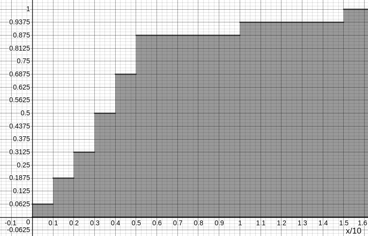 Probability How To Record An Empirical Distribution Function - Premium Space Photo - High Resolution