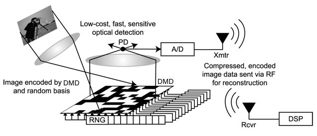 Pdf Image Acquisition System Using On Sensor Compressed Sampling - Best Geometric Images in Full HD