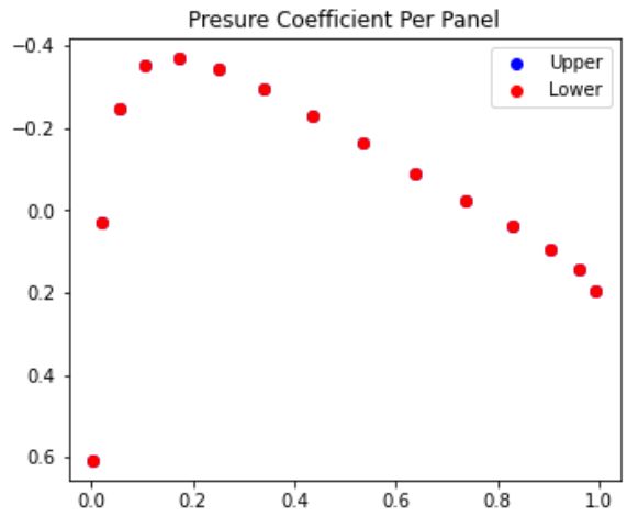 Python Implementation Of Source Panel Method As Described In Katz - Desktop Colorful Patterns for Desktop