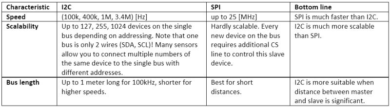 I2c Vs Spi Which Communication Protocol Should You Use - HD Colorful Textures for Desktop