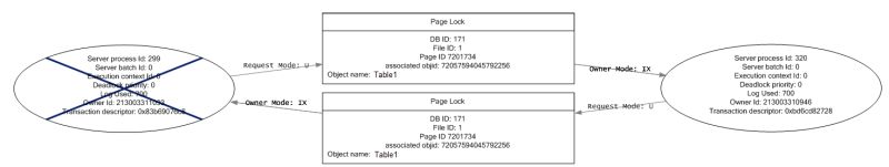 Sql Server Deadlock On Two Update Statements On The Same Page - Minimal Designs - Professional HD Collection