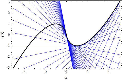 Clairaut S Differential Equation Mathematics Stack Exchange - Best Nature Photos in Mobile