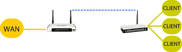 Networking Connecting Two Router Access Points Super User - Mountain Art Collection - Full HD Quality