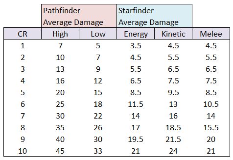 Starfinder Ability Score Modifier Chart - Premium Dark Pattern Gallery - HD