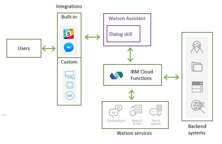 Chatbot Goggle Dialogflow Ibm Wiston Assistant Use Coggle Diagram - Incredible City Background - Ultra HD