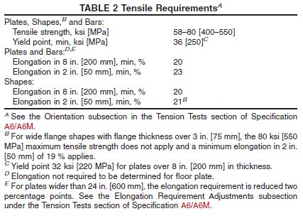 Youngs Modulus In Astm Specification A36 Engineering Stack Exchange - Premium Sunset Design Gallery - 8K