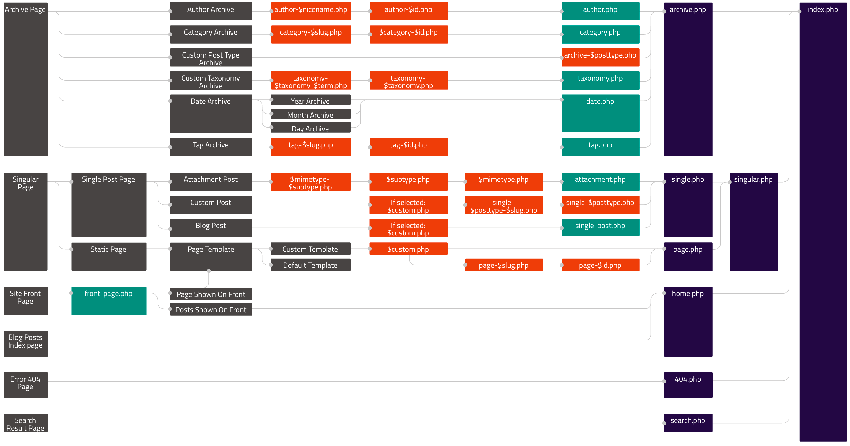 Archives make it easier for users to access all posts that have something in common. What Is The Link To My Default Archive Page Wordpress Development Stack Exchange