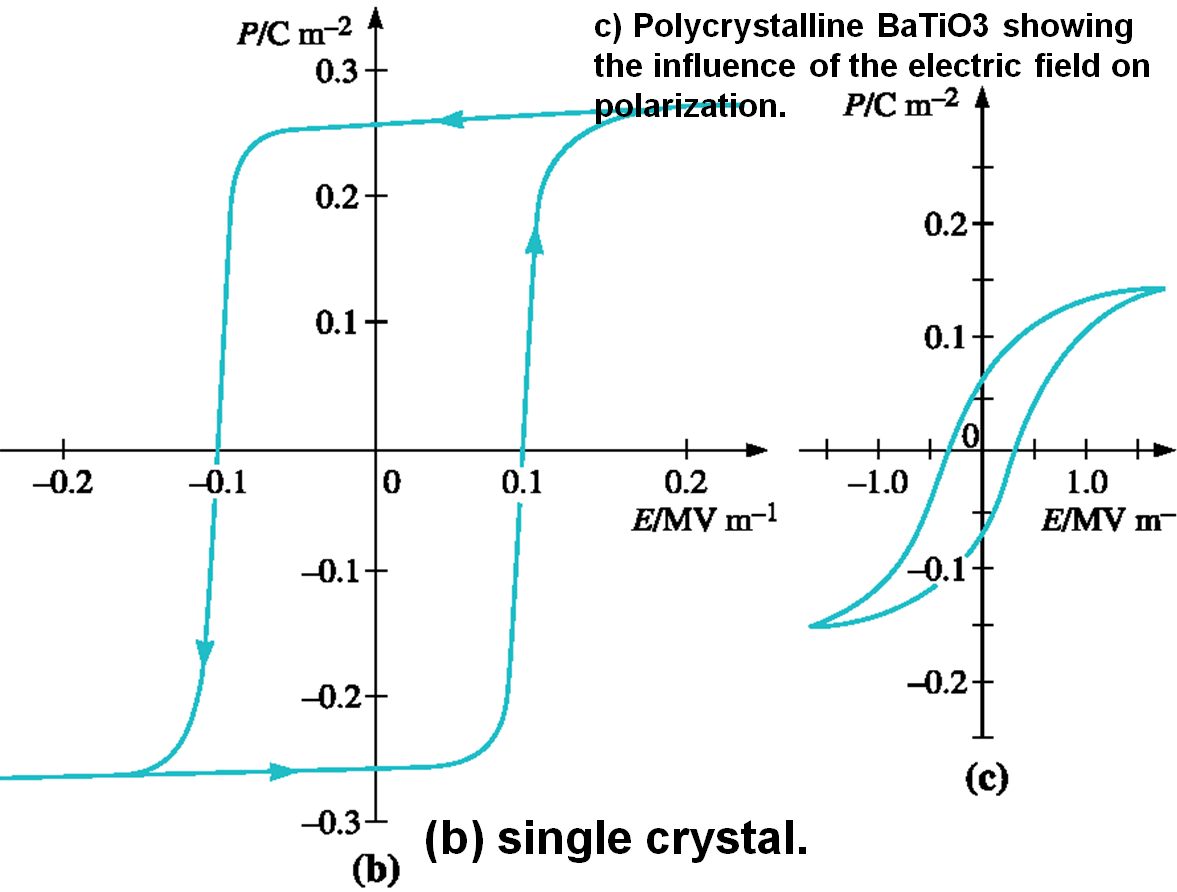 Why Does Capacitance Value Changes With Applied Voltage