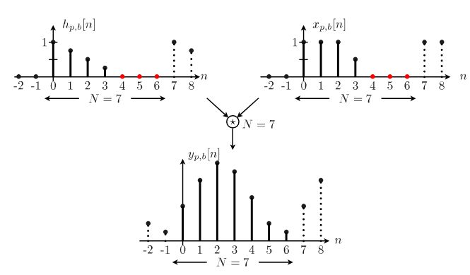Python How To Do N Point Circular Convolution For 1d Signal With - Sunset Patterns - Incredible Desktop Collection
