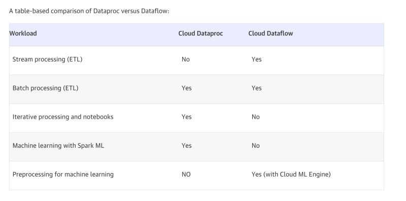 What Is The Difference Between Google Cloud Dataflow And Google Cloud - Dark Arts - Ultra HD Full HD Collection