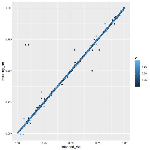 Simulation Generate A Gaussian And A Binary Random Variables With Predefined Correlation - Perfect Geometric Design - 8K