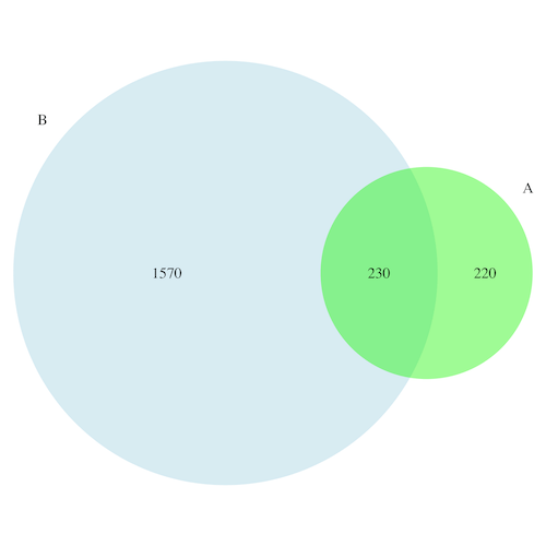 Example 1.2.1 #13 on the venn diagram below, shade the region corresponding to a è b¢. Venn Diagram Proportional And Color Shading With Semi Transparency Stack Overflow
