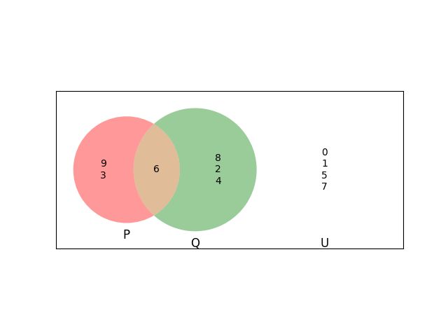 Mastering Venn Diagrams In Python By The Data Twins Medium 52 Off - Download Incredible Geometric Background | Ultra HD