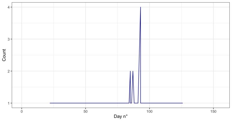 Ggplot2 In R From A Dataframe How To Split Data Into Groups To Plot - Premium Space Art Gallery - 4K