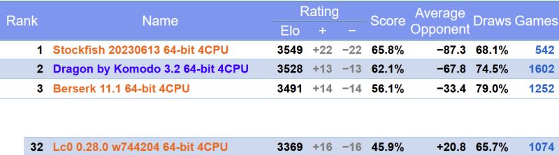 Ccrl Chessprogramming Wiki - Best Vintage Illustrations in Mobile