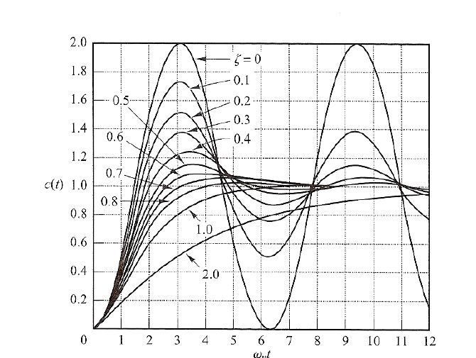 Damping Effects On Harmonic Oscillators Pdf Physical Sciences - 8K Gradient Wallpapers for Desktop