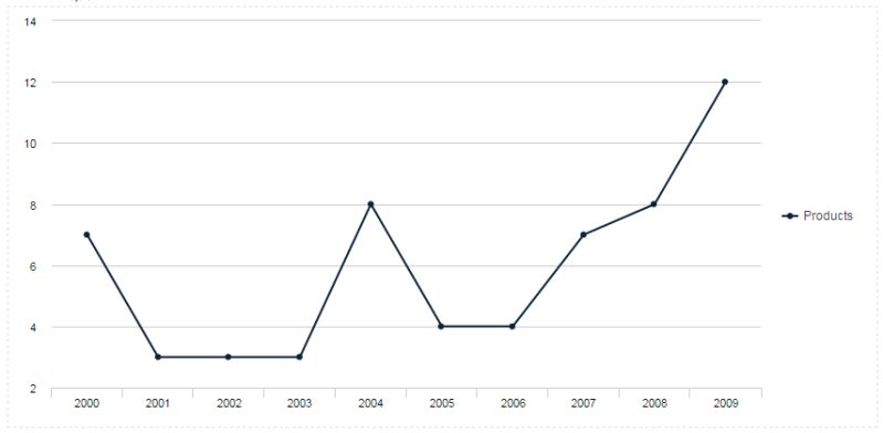 7 How To Show Multiple Series Of Line Charts In Views With The Charts - Download Professional Geometric Photo | 4K