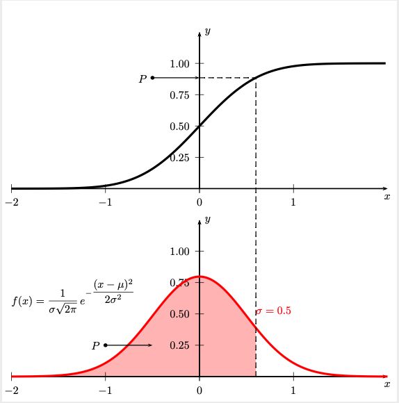 Tikz Pgf Probability Density Function And Cumulative Distribution - Full HD Nature Wallpapers for Desktop