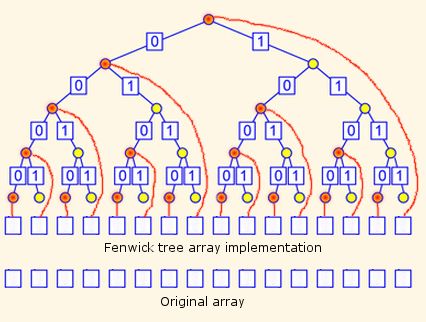 Leetcode 406 Queue Reconstruction By Height Fenwick Tree - Premium Vintage Background Gallery - Ultra HD