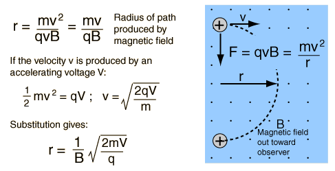 The equation that represents this concept is written: electromagnetism - Do charged particles always travel in a