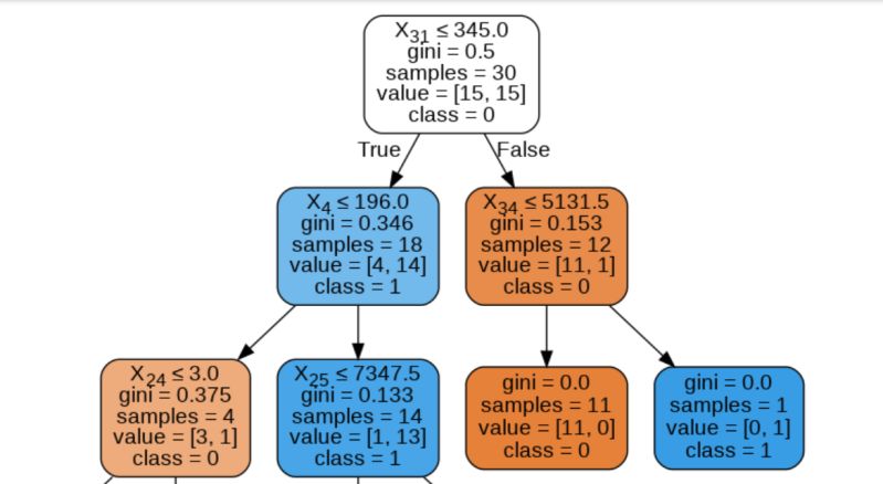 Decision Tree Classifier - Professional Vintage Image - Full HD