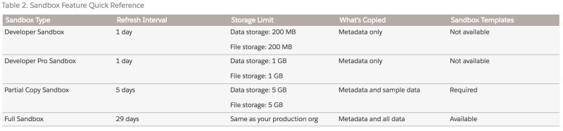 Administration Sandboxes Full Versus Partial Copy Same Except Storage Salesforce Stack - Abstract Illustration Collection - Retina Quality