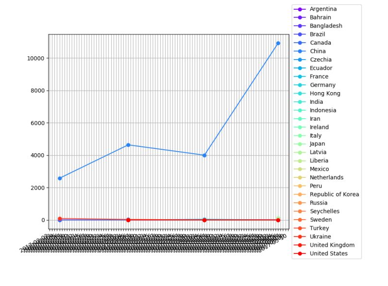 Numpy Python Matplotlib Gt C Mo Separar Valores En Gr Fica De Tiempo Y Unir Los Valores - Nature Arts - Ultra HD Ultra HD Collection