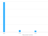 Programming Histogram Does Not Reflect Quantum Device Results