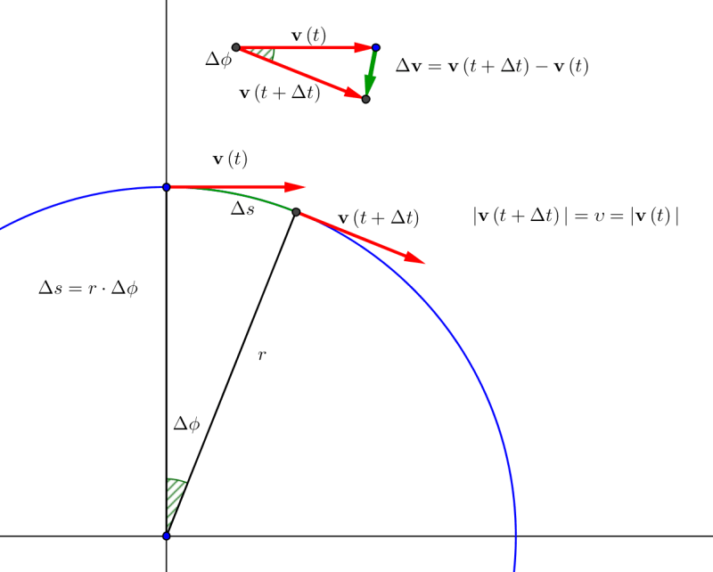 Centripetal Acceleration Diagram - Download Stunning Dark Picture | Full HD