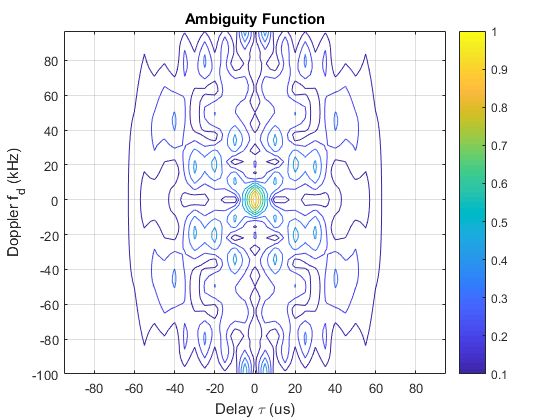 Matlab Ambiguity Function Information Signal Processing Stack Exchange - Amazing 4K Abstract Arts | Free Download