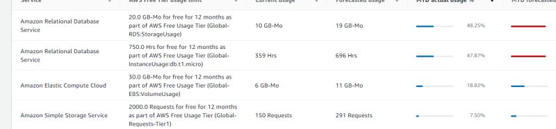 Amazon Rds Free Tier Instance Disappeared Suddenly Stack Overflow - Best Gradient Arts in Desktop
