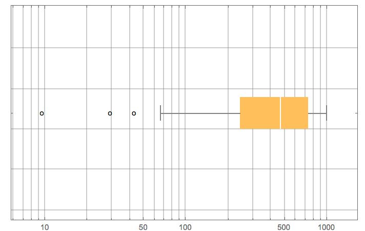 Gridlines In Boxwhisker Chart With Logarithmic Scaling Function - Best Gradient Photos in Mobile