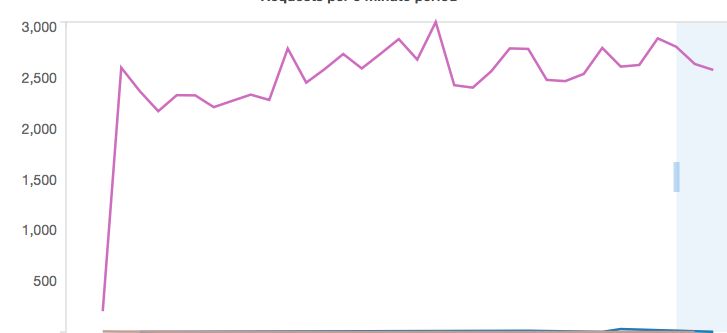 Amazon Waf Not Blocking Xss Or Sql Injection Server Fault - Amazing Ultra HD Abstract Images | Free Download