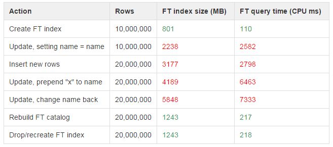Sql Server Guidelines For Full Text Index Maintenance Database Administrators Stack Exchange - Premium Colorful Image Gallery - High Resolution