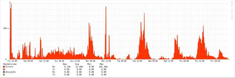 Network Cisco Nexus Crc Error On Interface Network Engineering - Retina Minimal Images for Desktop