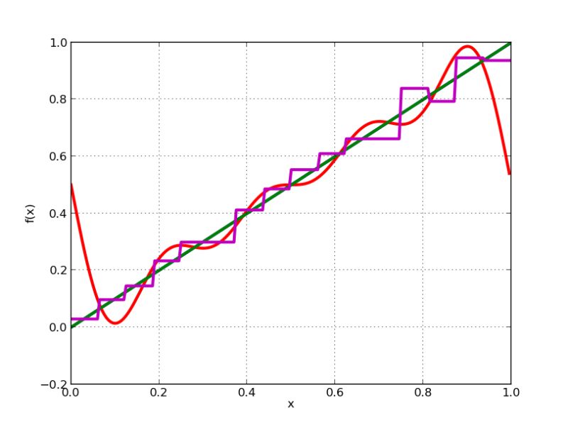 Wavelet Haar Series Approximation Of A Function Signal Processing - Amazing Minimal Art - Retina