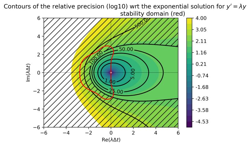 Numerics Accuracy Gap For Apparently Stable Solution Computational Science Stack Exchange - Best Geometric Arts in Mobile
