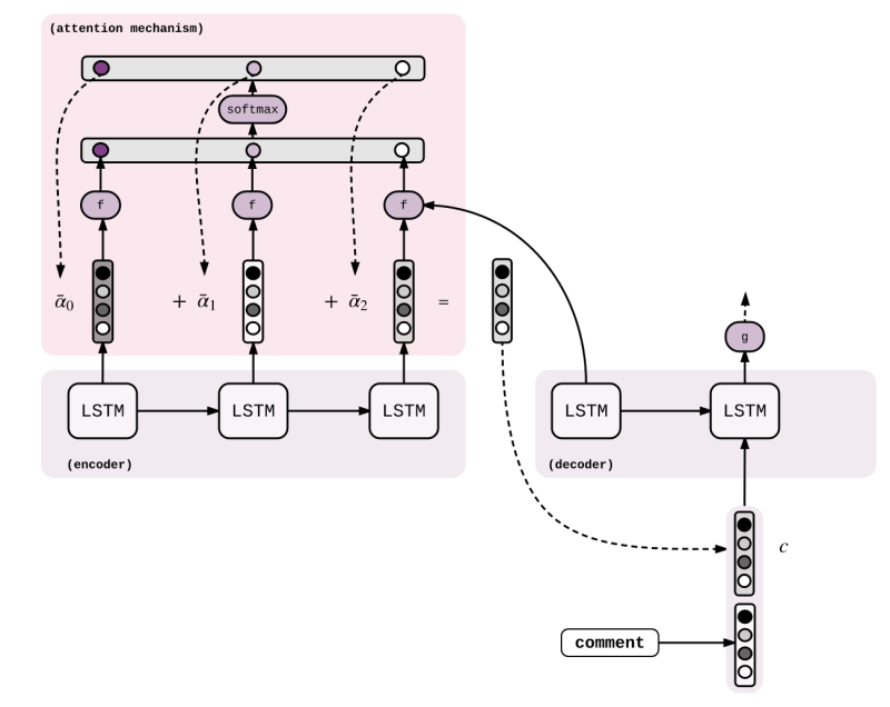 Seq2seq Sequence To Sequence Attention Data Science - Retina Vintage Patterns for Desktop