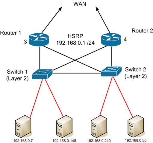 Routing Load Balance Nic Switch And Router Redundancy Network Engineering Stack Exchange - Download Beautiful Colorful Design | Desktop