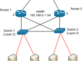 Routing Optimizing Router Topology Redundancy Network Engineering
