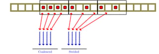 4 memory coalesced threads, and 4 threads with a stride of 2