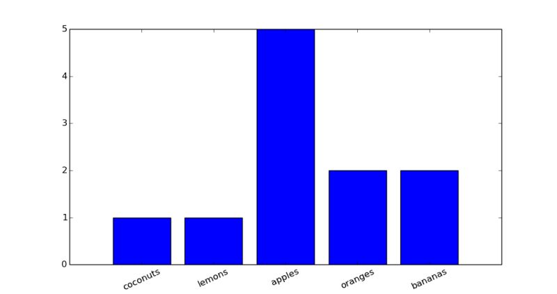 Python Ipython Pylab Print Histogram From Dictionary Stack Overflow - Premium City Pattern Gallery - Full HD