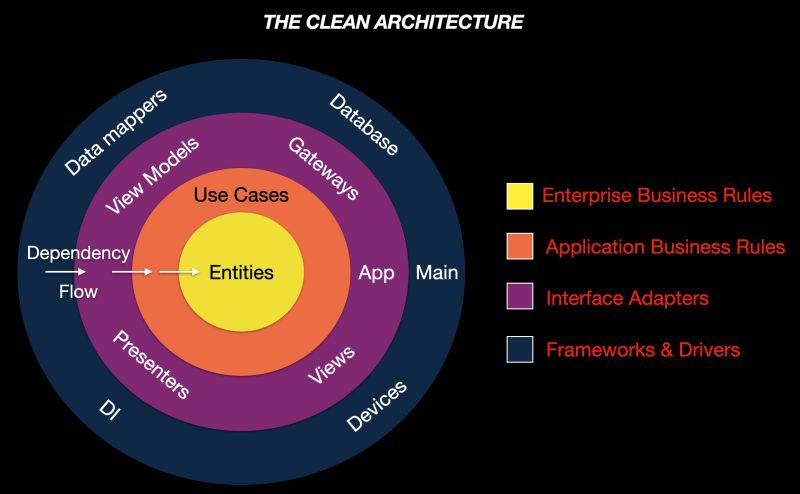 Clean Architecture Diagram Stack Overflow - Best Abstract Designs in Retina