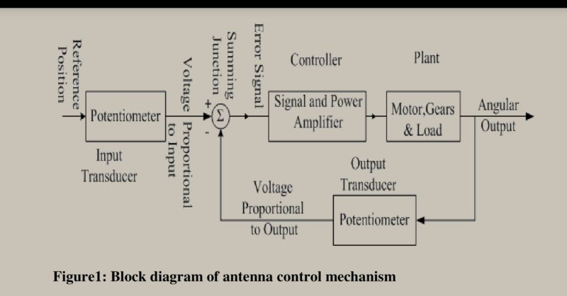 Aim Is To Make Error Zero Controller Actuator Plant Pdf - Ultra HD City Art - HD
