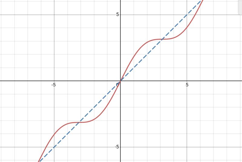 Graphing Functions Graph Of Sin X X Mathematics Stack Exchange - Sunset Arts - Ultra HD Ultra HD Collection
