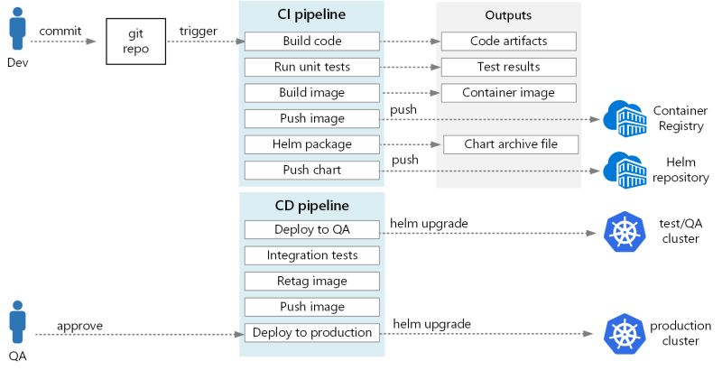 Helm Chart Upgrade In Azure Pipelines Stack Overflow - Best Landscape Illustrations in Desktop