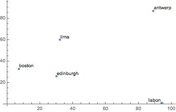 Labeling Plotting Ordered Pairs With Labels Mathematica Stack Exchange - Premium Gradient Design Gallery - Mobile