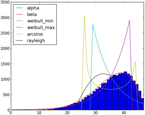 Numpy Python Rayleigh Fit Histogram Stack Overflow - Desktop Light Images for Desktop