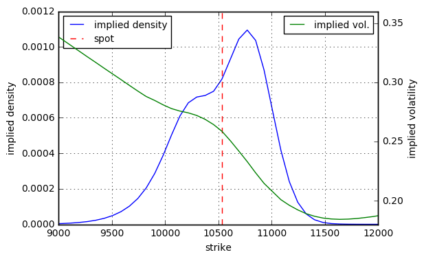Python Arbitrage Free Smile Interpolator Local Volatility Local Vol - Space Patterns - Beautiful Mobile Collection